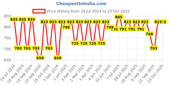 myntra.com Mast & Harbour Standard Regular Fit Casual Shirt mast & harbour Price History Graph from 24 Jul 2024 to 23 Oct 2025