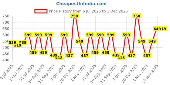 myntra.com Mast & Harbour Standard Self Design Lapel Collar Shirt mast & harbour Price History Graph from 6 Jul 2025 to 30 Nov 2025