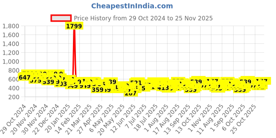 myntra.com Mast & Harbour Straight Midi Skirt With Button Slit mast & harbour Price History Graph from 29 Oct 2024 to 25 Nov 2025