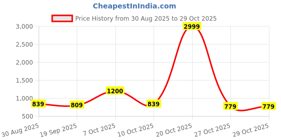 myntra.com Mast & Harbour Strapless Bandeau Midi Dress mast & harbour Price History Graph from 30 Aug 2025 to 29 Oct 2025