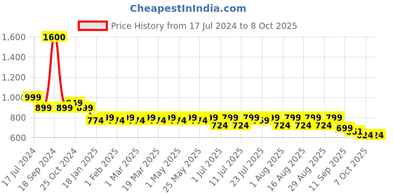 myntra.com Mast & Harbour Strappy Block Heels mast & harbour Price History Graph from 17 Jul 2024 to 8 Oct 2025