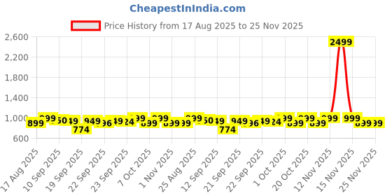 myntra.com Mast & Harbour Strappy Block Heels Sandals mast & harbour Price History Graph from 17 Aug 2025 to 25 Nov 2025