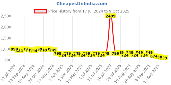 myntra.com Mast & Harbour Strappy Open Toe Block Heels mast & harbour Price History Graph from 17 Jul 2024 to 8 Oct 2025