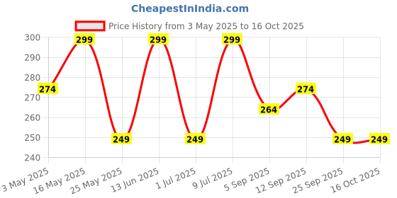 myntra.com Mast & Harbour Stretchable Mid Rise Short Trunk M&H_003_TRK_LGR(GW)_1PC mast & harbour Price History Graph from 3 May 2025 to 15 Oct 2025