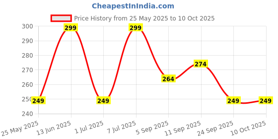 myntra.com Mast & Harbour Stretchable Trunk With Elastic Waistband-M&H_003_TRK_LGR(GB)_1PC mast & harbour Price History Graph from 25 May 2025 to 9 Oct 2025