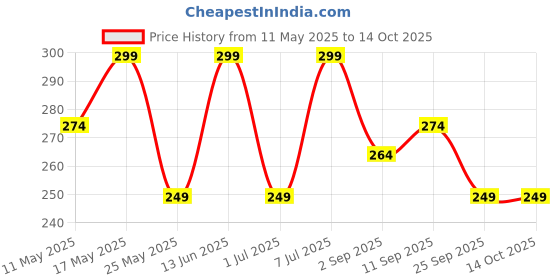 myntra.com Mast & Harbour Stretchable Trunk With Elastic Waistband-M&H_003_TRK_NVY(GW)_1PC mast & harbour Price History Graph from 11 May 2025 to 13 Oct 2025