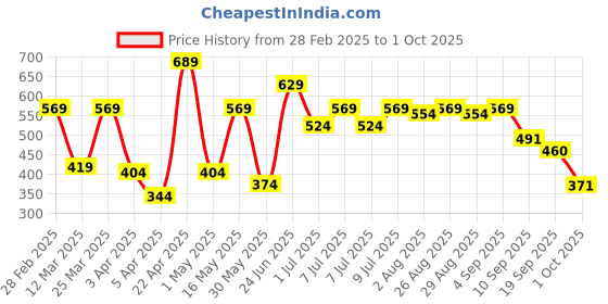 myntra.com Mast & Harbour Stripe Colourblocked Polo Collar T-shirt mast & harbour Price History Graph from 28 Feb 2025 to 1 Oct 2025