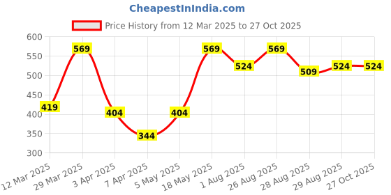 myntra.com Mast & Harbour Stripe Colourblocked Polo Collar T-shirt mast & harbour Price History Graph from 12 Mar 2025 to 26 Oct 2025