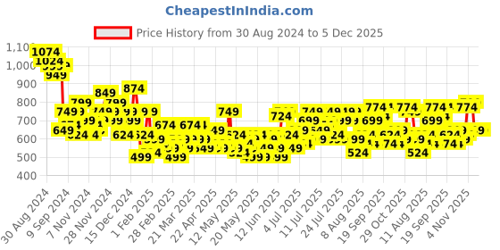 myntra.com Mast & Harbour Striped A-Line Midi Dress mast & harbour Price History Graph from 30 Aug 2024 to 4 Dec 2025