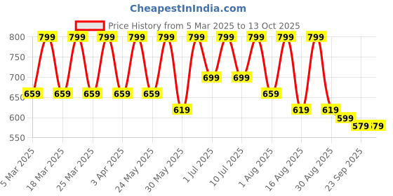myntra.com Mast & Harbour Striped A-Line Mini Dress mast & harbour Price History Graph from 5 Mar 2025 to 13 Oct 2025
