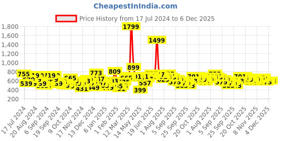 myntra.com Mast & Harbour Striped Acrylic Pullover mast & harbour Price History Graph from 17 Jul 2024 to 6 Dec 2025