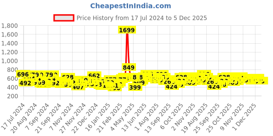 myntra.com Mast & Harbour Striped Acrylic Pullover mast & harbour Price History Graph from 17 Jul 2024 to 4 Dec 2025