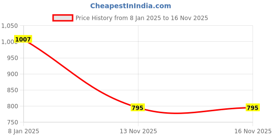 myntra.com Mast & Harbour Striped Acrylic Sweater Dress mast & harbour Price History Graph from 8 Jan 2025 to 16 Nov 2025