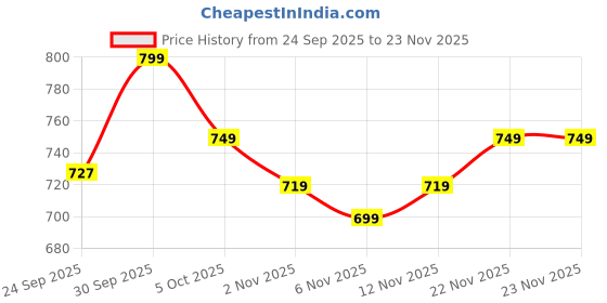 myntra.com Mast & Harbour Striped Block Heel Sandals mast & harbour Price History Graph from 24 Sep 2025 to 22 Nov 2025