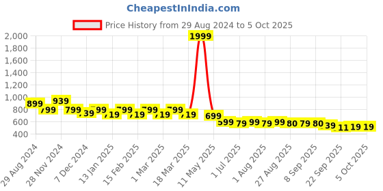 myntra.com Mast & Harbour Striped Block Pumps mast & harbour Price History Graph from 29 Aug 2024 to 4 Oct 2025