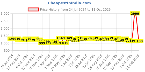 myntra.com Mast & Harbour Striped Block Pumps with Buckles mast & harbour Price History Graph from 24 Jul 2024 to 11 Oct 2025