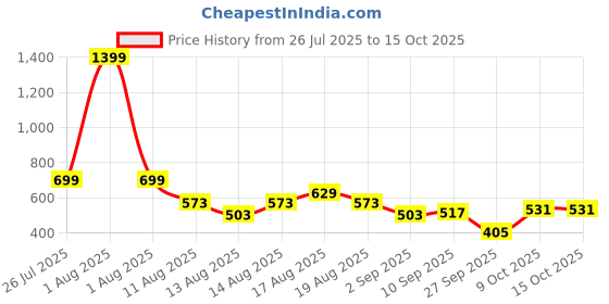 myntra.com Mast & Harbour Striped Boat Neck Pullover Sweater mast & harbour Price History Graph from 26 Jul 2025 to 14 Oct 2025