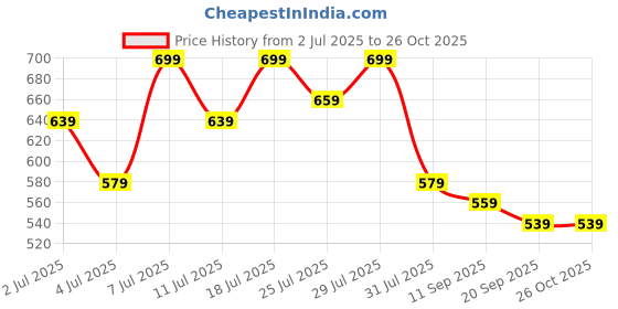 myntra.com Mast & Harbour Striped Bodycon Dress mast & harbour Price History Graph from 2 Jul 2025 to 26 Oct 2025