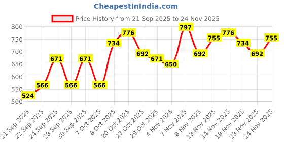 myntra.com Mast & Harbour Striped Cable Knit Pullover mast & harbour Price History Graph from 21 Sep 2025 to 24 Nov 2025