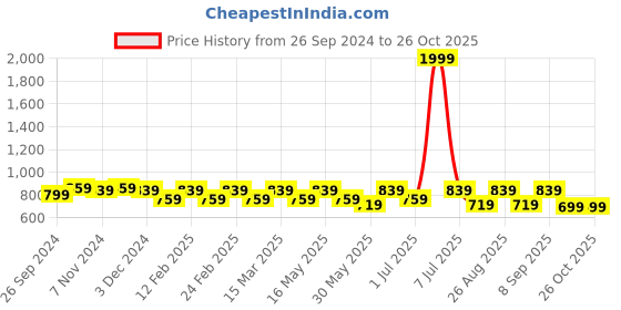 myntra.com Mast & Harbour Striped Canvas Backpack mast & harbour Price History Graph from 26 Sep 2024 to 25 Oct 2025
