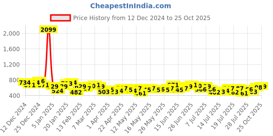 myntra.com Mast & Harbour Striped Casual Shirt mast & harbour Price History Graph from 12 Dec 2024 to 25 Oct 2025