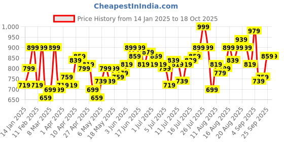 myntra.com Mast & Harbour Striped Casual Shirt mast & harbour Price History Graph from 14 Jan 2025 to 18 Oct 2025