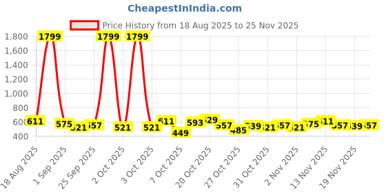 myntra.com Mast & Harbour Striped Crew Neck Pullover mast & harbour Price History Graph from 18 Aug 2025 to 25 Nov 2025
