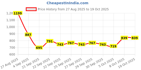 myntra.com Mast & Harbour Striped Crop Pullover mast & harbour Price History Graph from 27 Aug 2025 to 17 Oct 2025