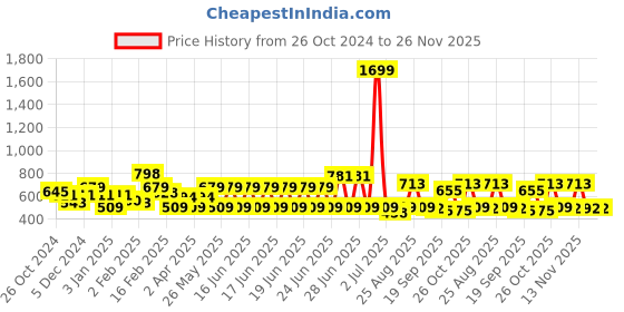 myntra.com Mast & Harbour Striped Crop Top mast & harbour Price History Graph from 26 Oct 2024 to 25 Nov 2025