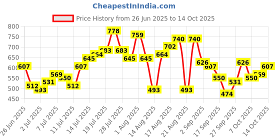 myntra.com Mast & Harbour Striped Cuban Collar Relaxed Shirt mast & harbour Price History Graph from 26 Jun 2025 to 14 Oct 2025