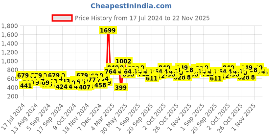 myntra.com Mast & Harbour Striped Detail Raglan Sleeves Sweatshirt mast & harbour Price History Graph from 17 Jul 2024 to 22 Nov 2025