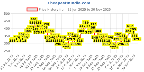 myntra.com Mast & Harbour Striped Drop-Shoulder Sleeves Relaxed T-shirt mast & harbour Price History Graph from 25 Jun 2025 to 30 Nov 2025
