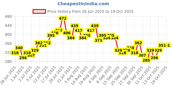 myntra.com Mast & Harbour Striped Drop-Shoulder Sleeves Relaxed T-shirt mast & harbour Price History Graph from 26 Jun 2025 to 18 Oct 2025