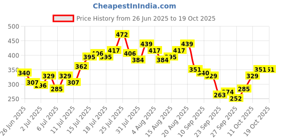 myntra.com Mast & Harbour Striped Drop-Shoulder Sleeves Relaxed T-shirt mast & harbour Price History Graph from 26 Jun 2025 to 18 Oct 2025