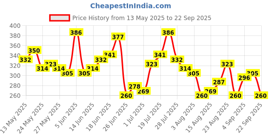 myntra.com Mast & Harbour Striped Drop-Shoulder Sleeves T-shirt mast & harbour Price History Graph from 13 May 2025 to 22 Sep 2025