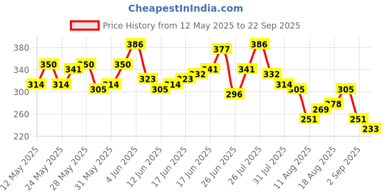 myntra.com Mast & Harbour Striped Drop-Shoulder Sleeves T-shirt mast & harbour Price History Graph from 12 May 2025 to 22 Sep 2025
