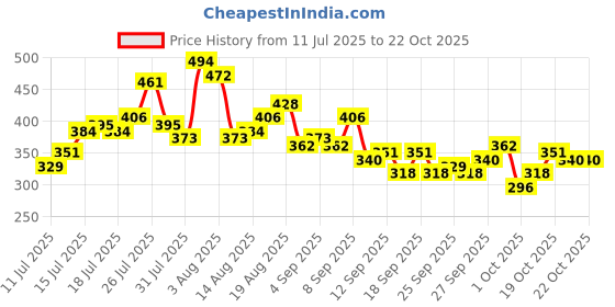 myntra.com Mast & Harbour Striped Drop-Shoulder Sleeves T-shirt mast & harbour Price History Graph from 11 Jul 2025 to 21 Oct 2025