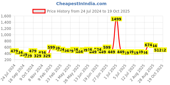 myntra.com Mast & Harbour Striped Fitted Crop Top mast & harbour Price History Graph from 24 Jul 2024 to 18 Oct 2025