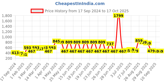 myntra.com Mast & Harbour Striped Flared Sleeve Cotton Top mast & harbour Price History Graph from 17 Sep 2024 to 14 Oct 2025