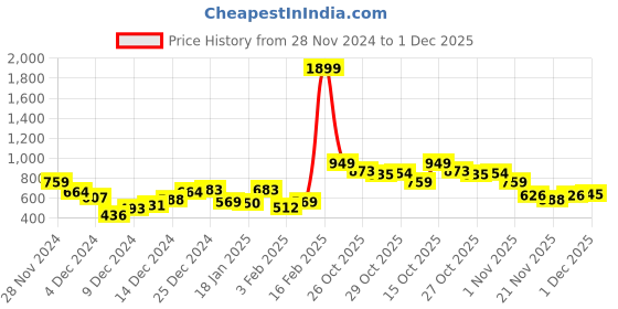myntra.com Mast & Harbour Striped Half-Zipper Pullover mast & harbour Price History Graph from 28 Nov 2024 to 1 Dec 2025