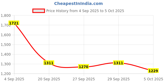 myntra.com Mast & Harbour Striped Hooded Open Front Jacket mast & harbour Price History Graph from 4 Sep 2025 to 5 Oct 2025