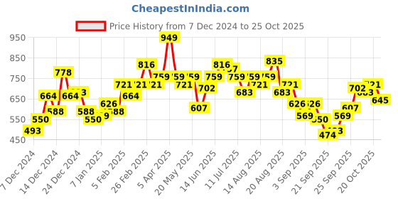 myntra.com Mast & Harbour Striped Hooded Sweatshirt mast & harbour Price History Graph from 7 Dec 2024 to 25 Oct 2025