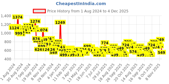 myntra.com Mast & Harbour Striped Knitted Casual Shirt mast & harbour Price History Graph from 1 Aug 2024 to 4 Dec 2025