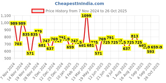 myntra.com Mast & Harbour Striped Longline Pullover mast & harbour Price History Graph from 7 Nov 2024 to 25 Oct 2025