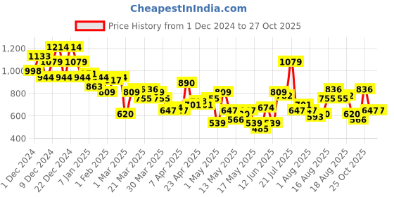 myntra.com Mast & Harbour Striped Midi Dress mast & harbour Price History Graph from 1 Dec 2024 to 26 Oct 2025