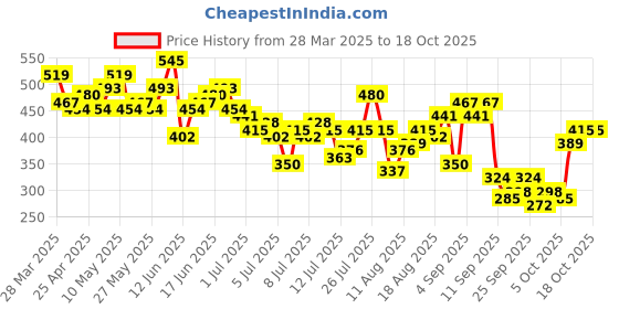 myntra.com Mast & Harbour Striped Monochrome T-shirt mast & harbour Price History Graph from 28 Mar 2025 to 18 Oct 2025