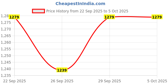myntra.com Mast & Harbour Striped Open Front Jacket mast & harbour Price History Graph from 22 Sep 2025 to 4 Oct 2025