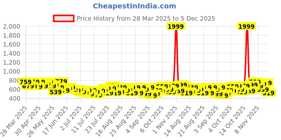 myntra.com Mast & Harbour Striped Oversized Fit Casual Shirt mast & harbour Price History Graph from 28 Mar 2025 to 5 Dec 2025