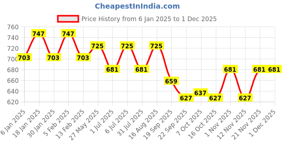 myntra.com Mast & Harbour Striped Oversized Shopper Tote Bag mast & harbour Price History Graph from 6 Jan 2025 to 30 Nov 2025