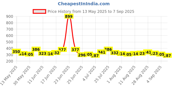 myntra.com Mast & Harbour Striped Oversized T-shirt mast & harbour Price History Graph from 13 May 2025 to 7 Sep 2025